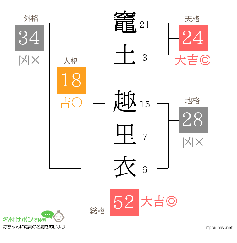 竈土 趣里衣さんの姓名判断結果