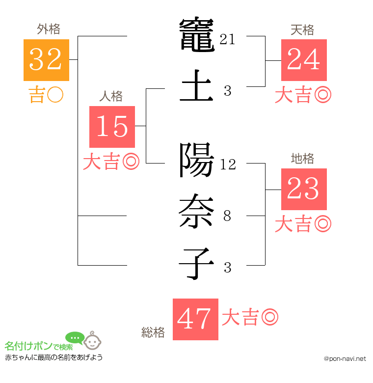 竈土 陽奈子さんの姓名判断結果