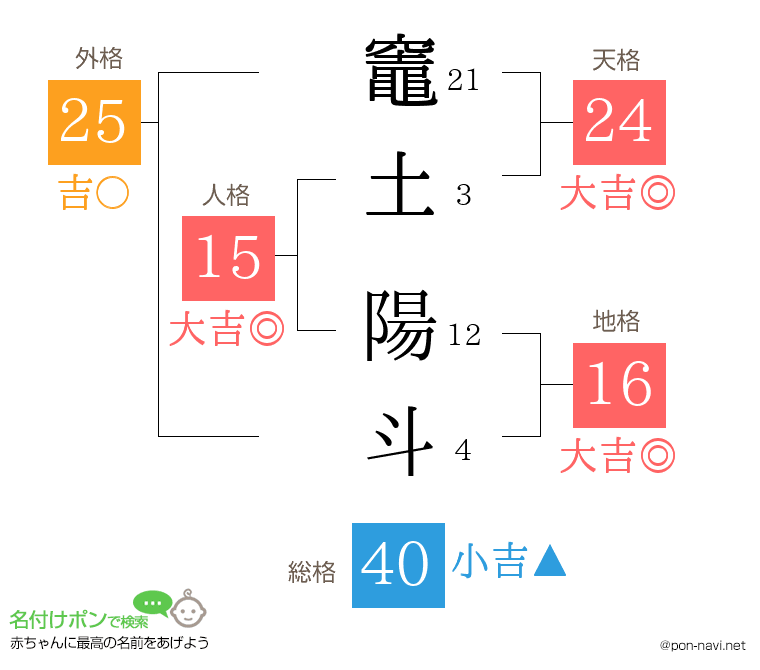 竈土 陽斗さんの姓名判断結果