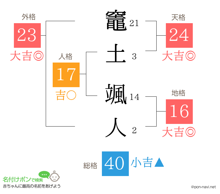 竈土 颯人さんの姓名判断結果