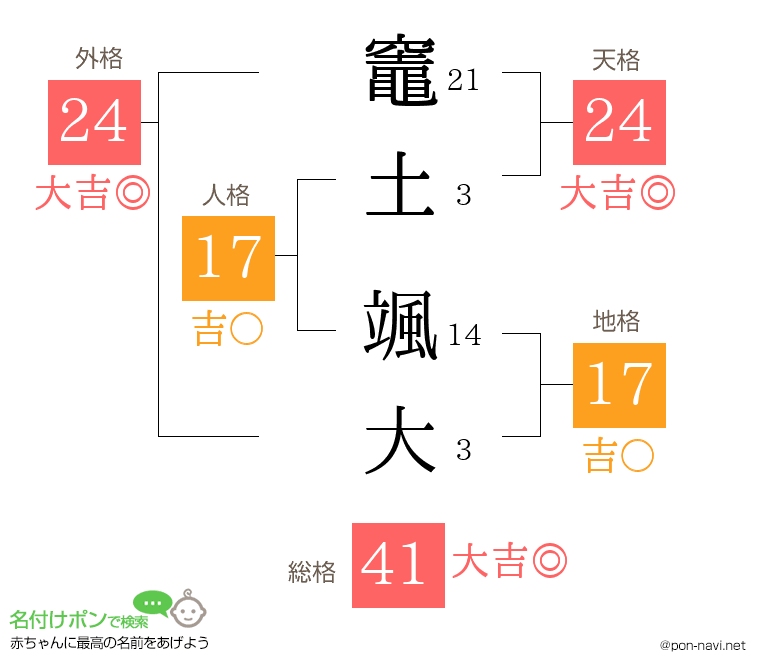 竈土 颯大さんの姓名判断結果
