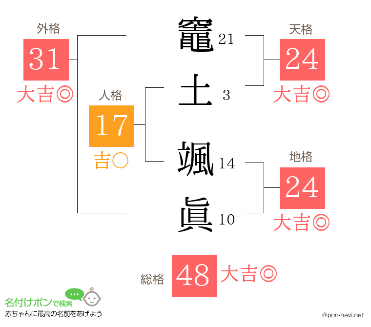 竈土 颯眞さんの姓名判断結果
