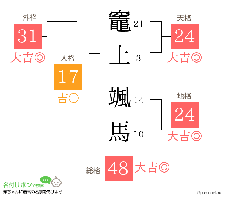 竈土 颯馬さんの姓名判断結果