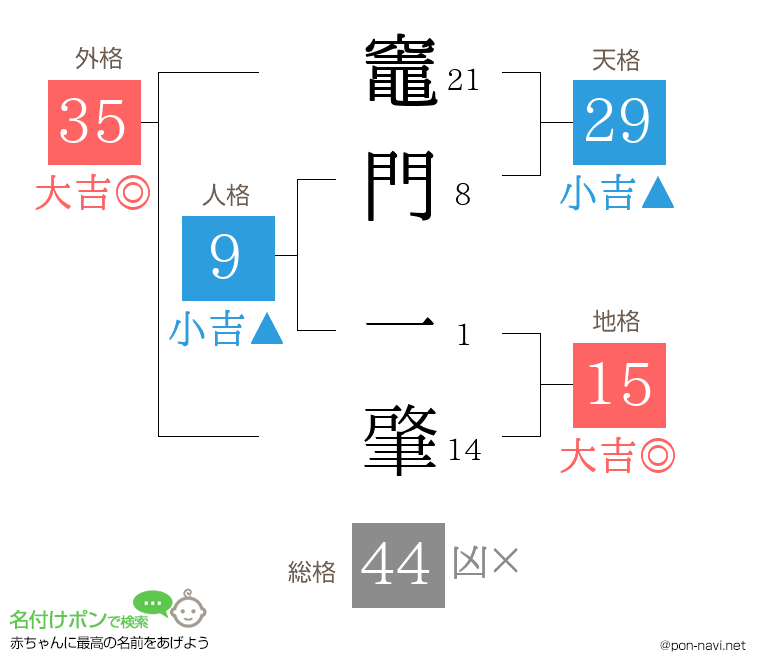 竈門 一肇さんの姓名判断結果
