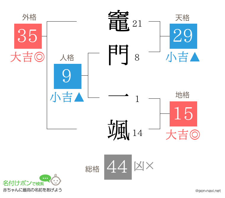 竈門 一颯さんの姓名判断結果