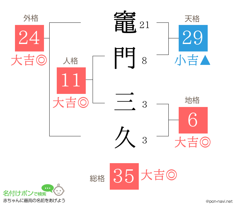 竈門 三久さんの姓名判断結果