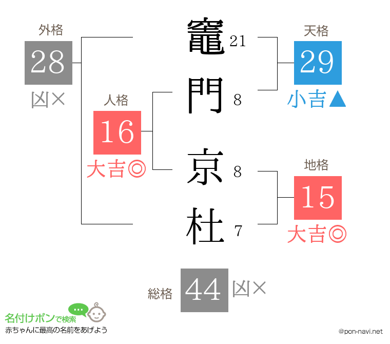 竈門 京杜さんの姓名判断結果