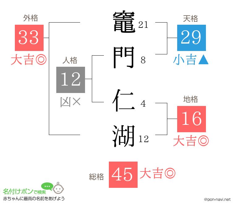 竈門 仁湖さんの姓名判断結果