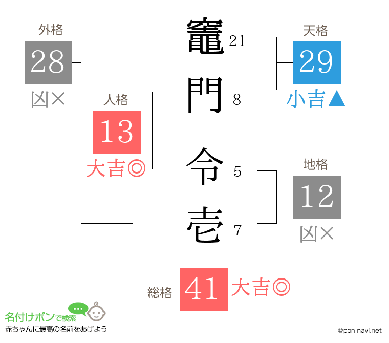 竈門 令壱さんの姓名判断結果