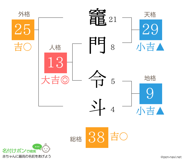 竈門 令斗さんの姓名判断結果