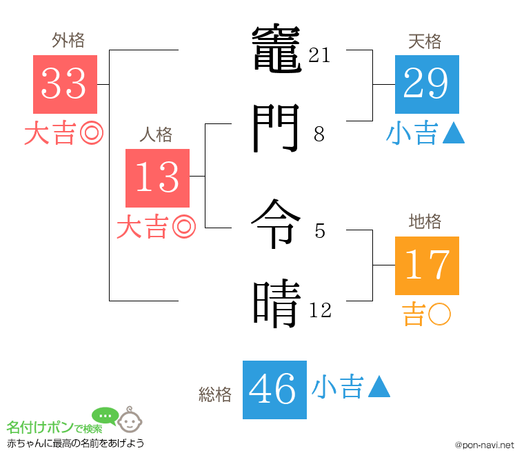 竈門 令晴さんの姓名判断結果