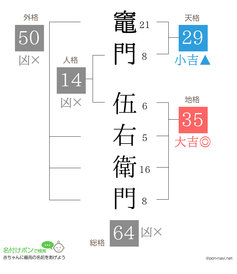 竈門 伍右衛門さんの姓名判断結果