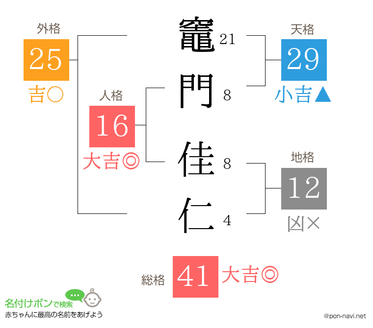 竈門 佳仁さんの姓名判断結果