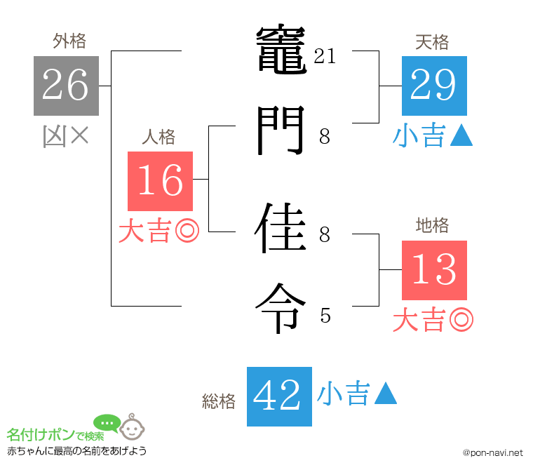 竈門 佳令さんの姓名判断結果