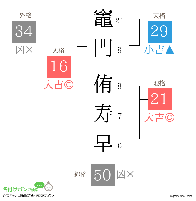 竈門 侑寿早さんの姓名判断結果