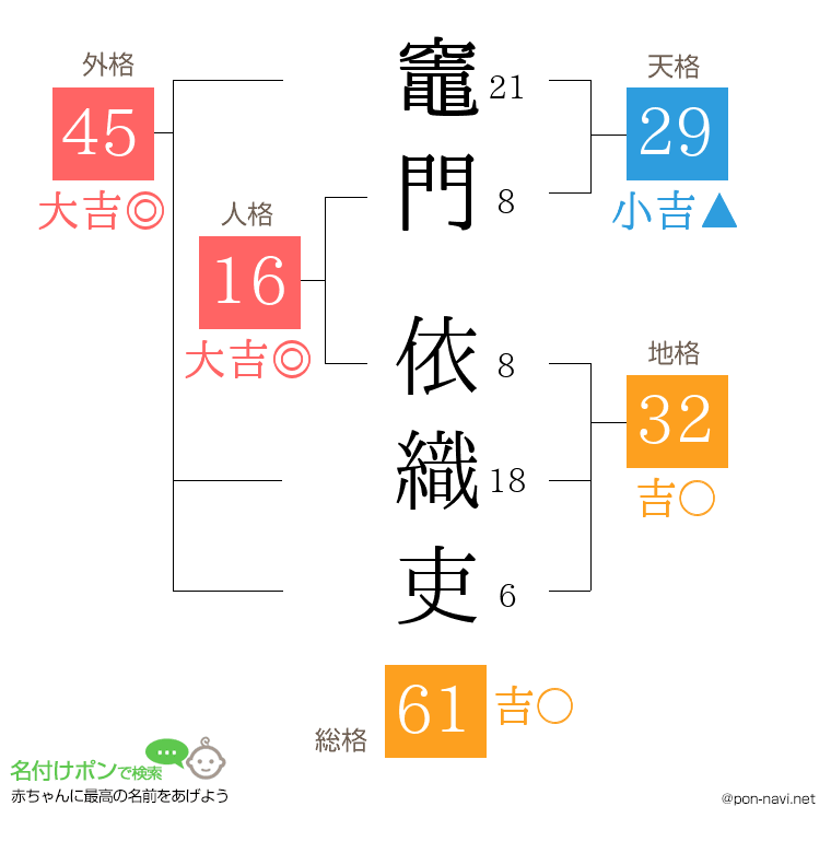 竈門 依織吏さんの姓名判断結果