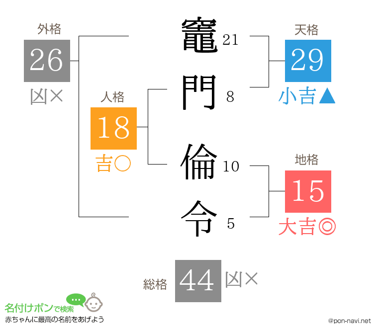 竈門 倫令さんの姓名判断結果
