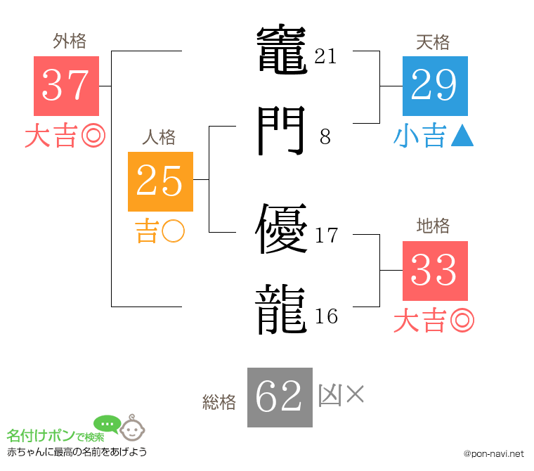 竈門 優龍さんの姓名判断結果