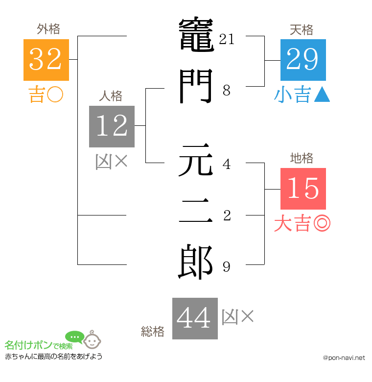 竈門 元二郎さんの姓名判断結果