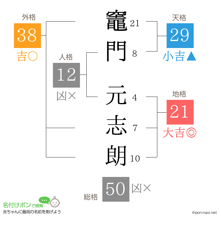 竈門 元志朗さんの姓名判断結果
