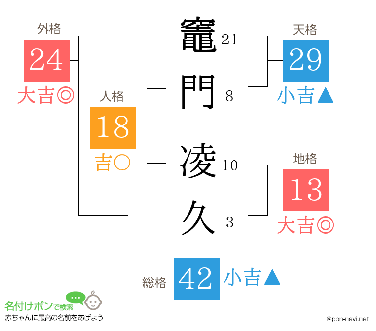 竈門 凌久さんの姓名判断結果
