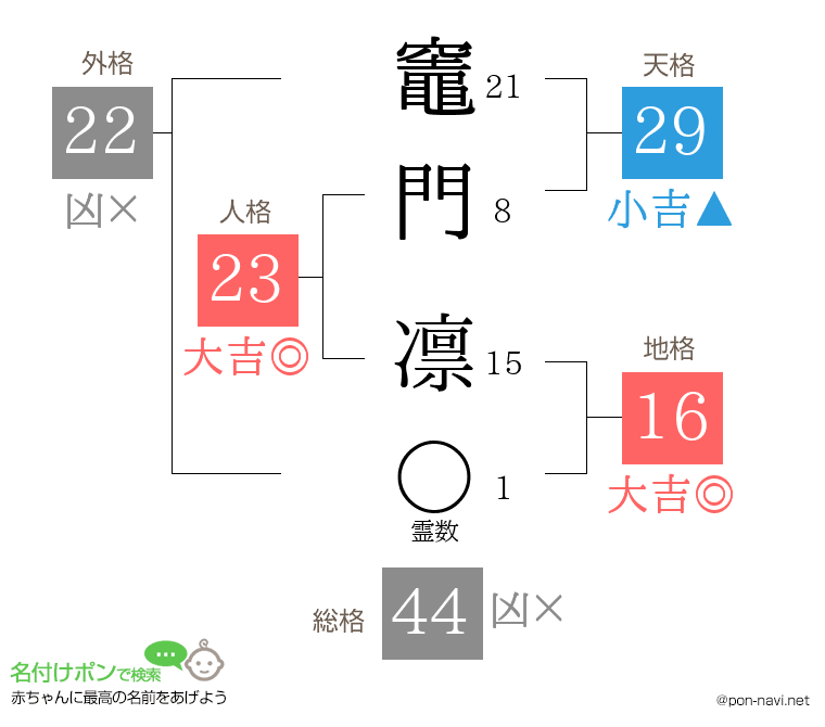竈門 凛さんの姓名判断結果