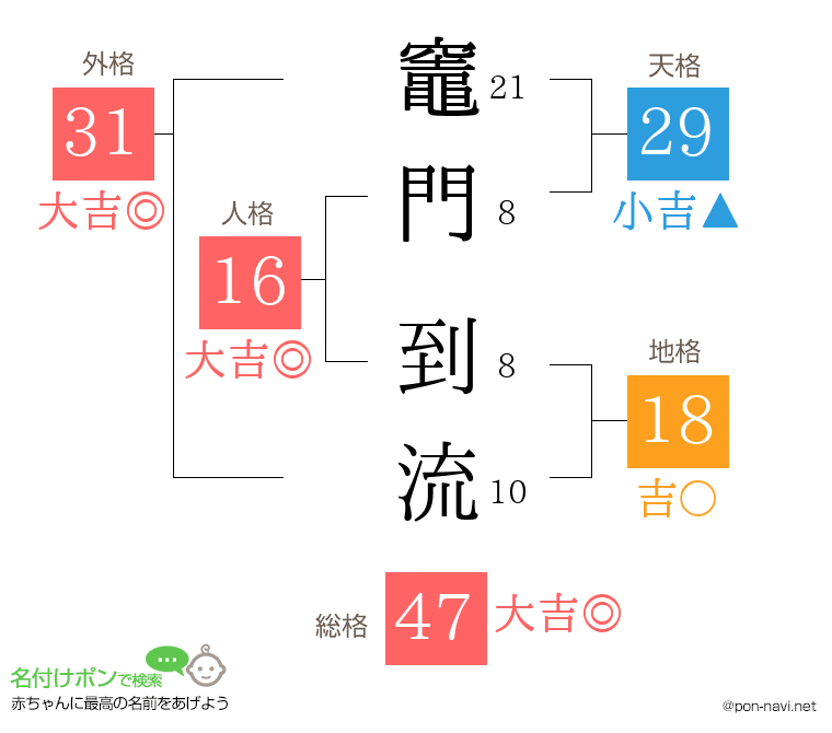 竈門 到流さんの姓名判断結果