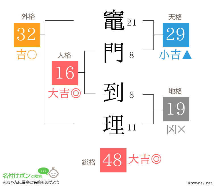 竈門 到理さんの姓名判断結果