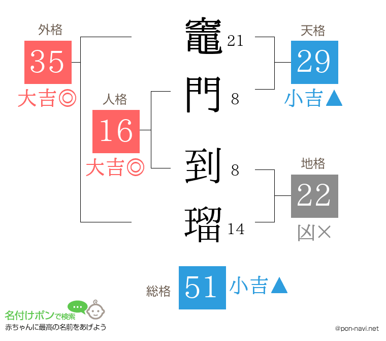 竈門 到瑠さんの姓名判断結果