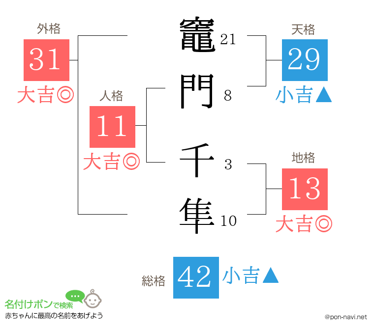 竈門 千隼さんの姓名判断結果