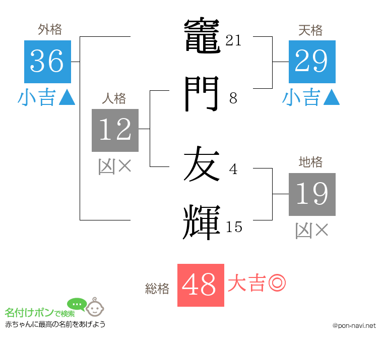 竈門 友輝さんの姓名判断結果