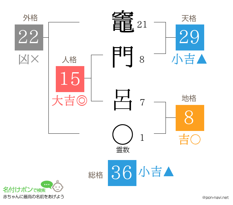 竈門 呂さんの姓名判断結果