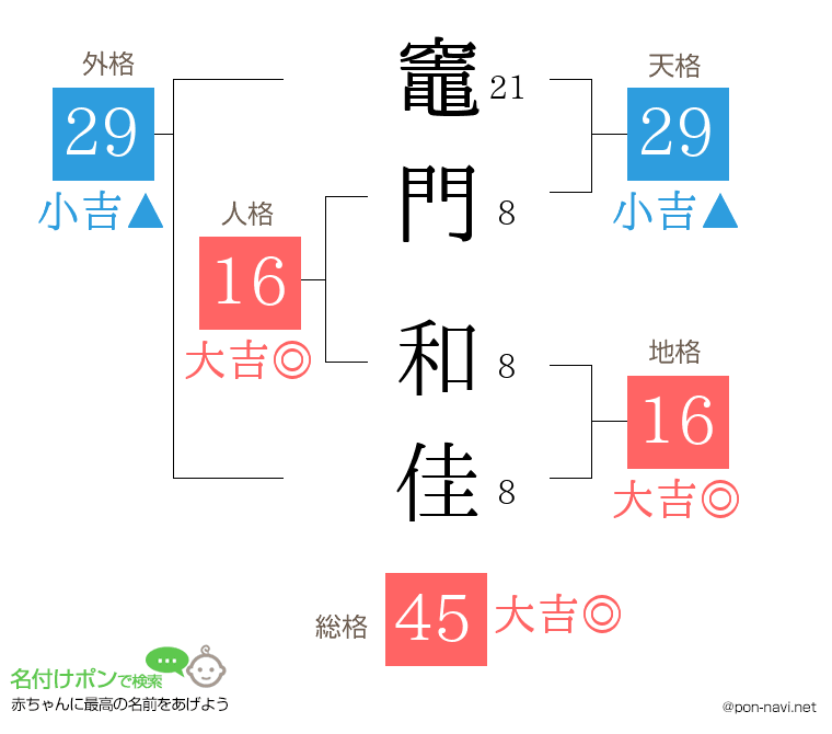 竈門 和佳さんの姓名判断結果