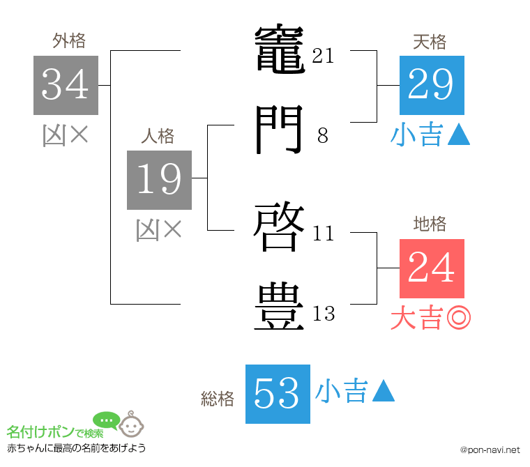 竈門 啓豊さんの姓名判断結果