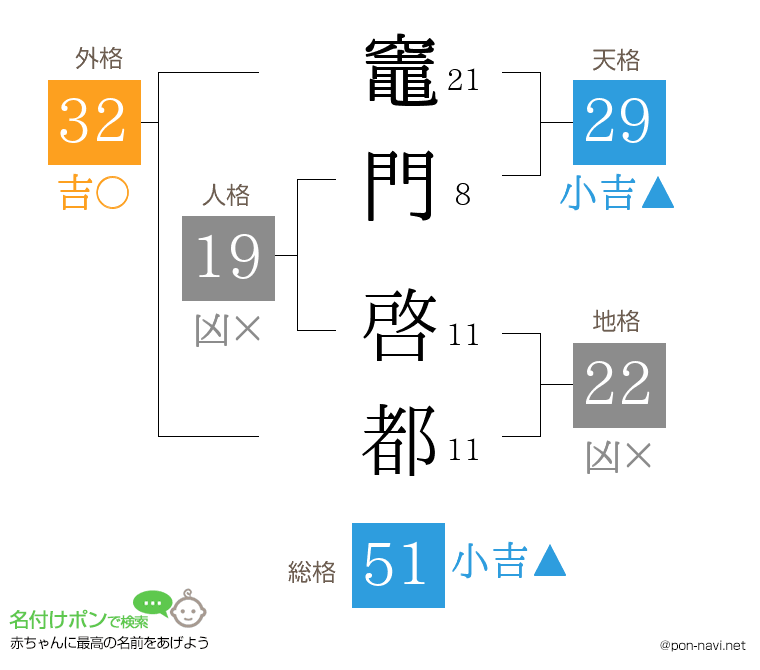 竈門 啓都さんの姓名判断結果