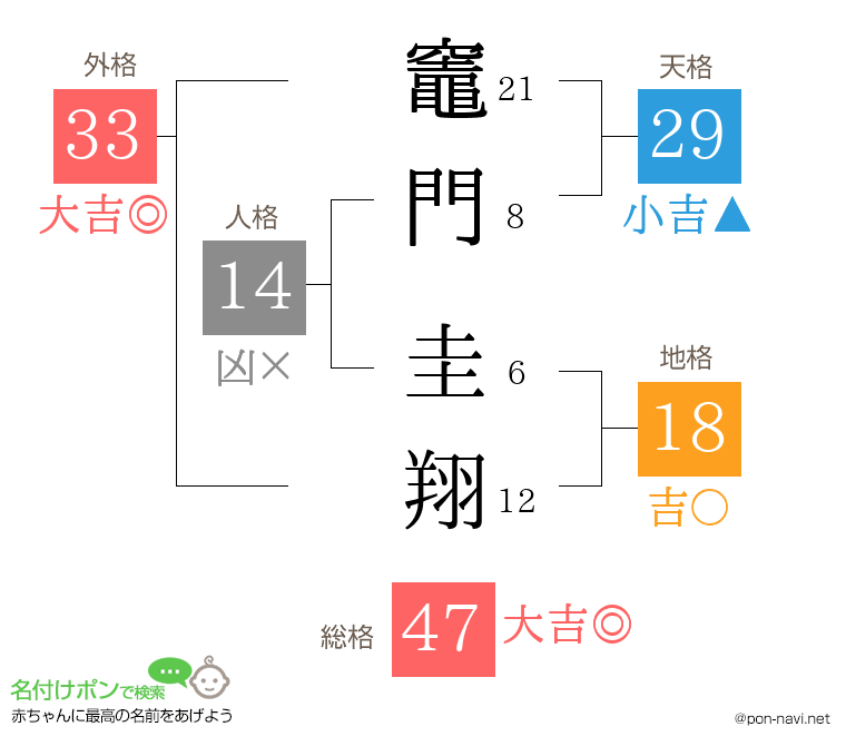 竈門 圭翔さんの姓名判断結果