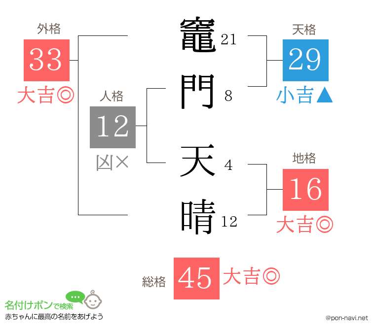 竈門 天晴さんの姓名判断結果