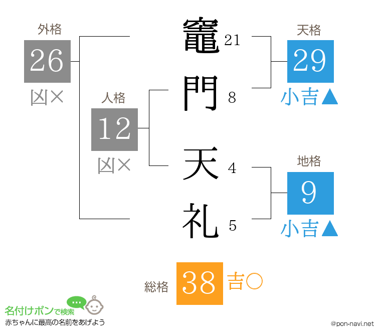 竈門 天礼さんの姓名判断結果