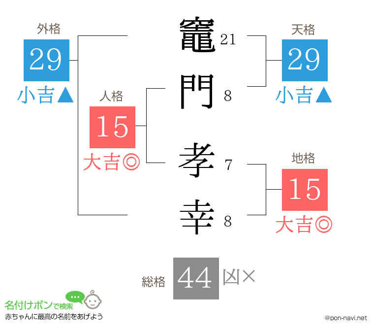 竈門 孝幸さんの姓名判断結果