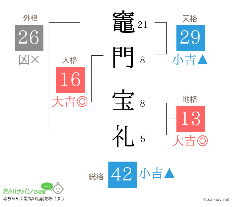 竈門 宝礼さんの姓名判断結果