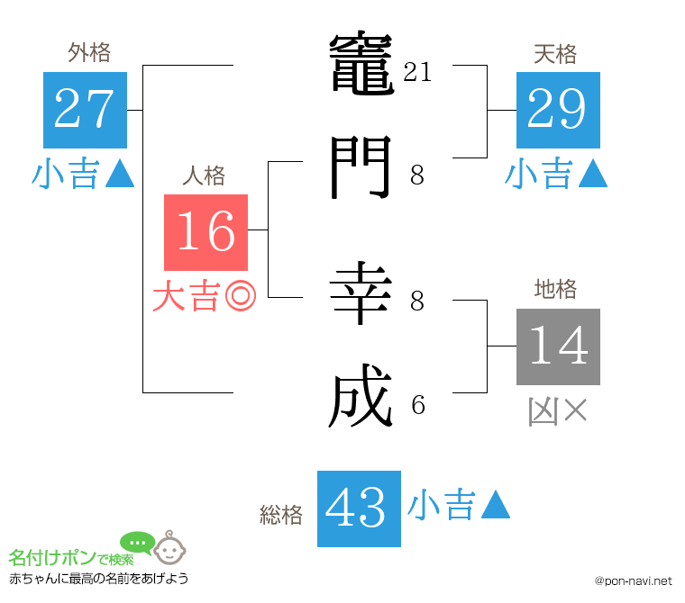 竈門 幸成さんの姓名判断結果