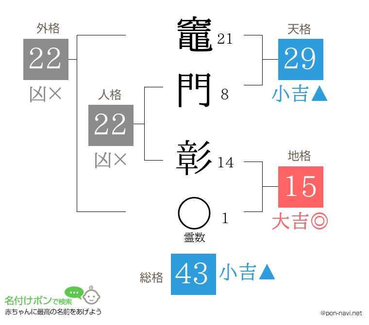 竈門 彰さんの姓名判断結果