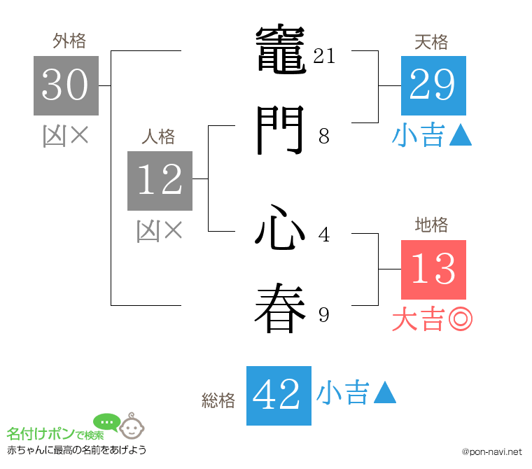竈門 心春さんの姓名判断結果