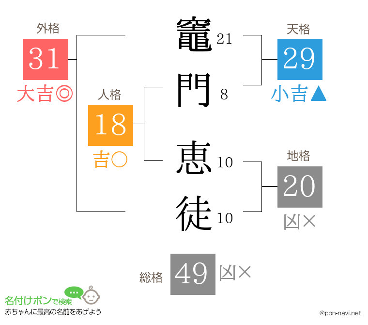 竈門 恵徒さんの姓名判断結果