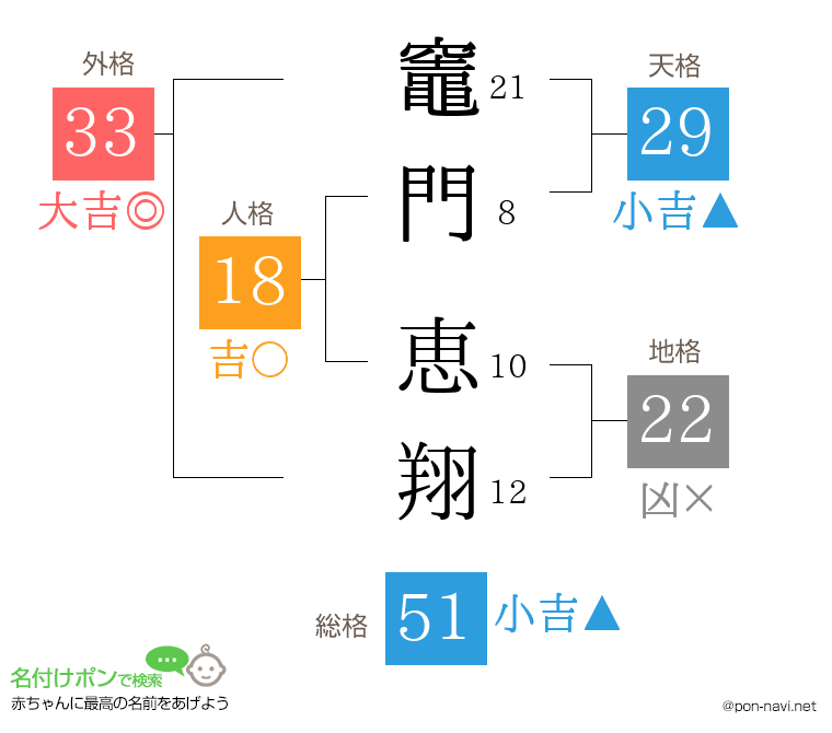 竈門 恵翔さんの姓名判断結果