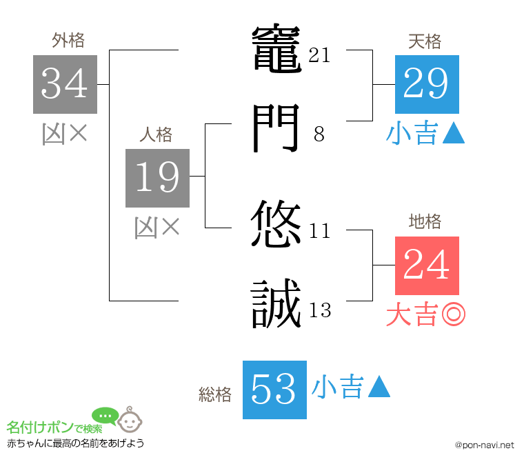 竈門 悠誠さんの姓名判断結果
