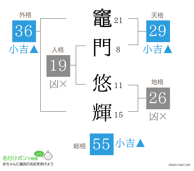 竈門 悠輝さんの姓名判断結果