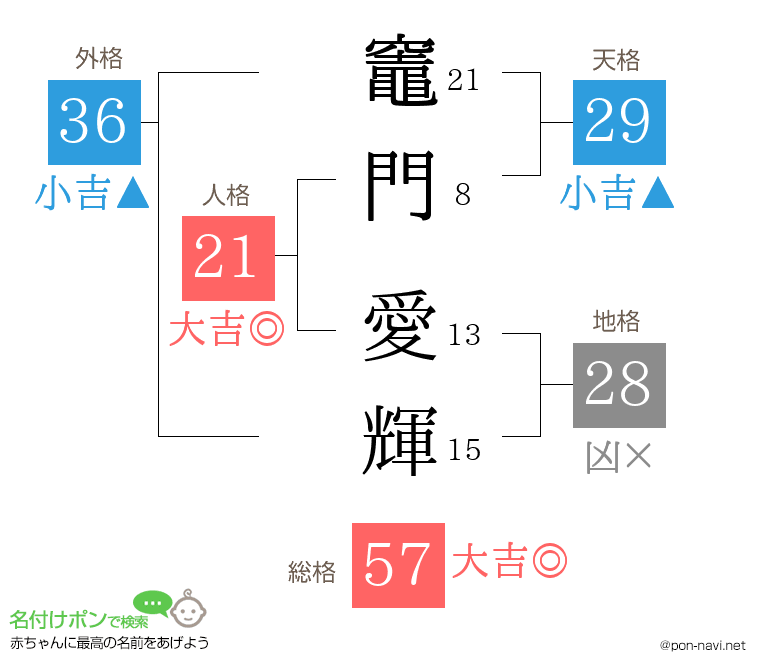 竈門 愛輝さんの姓名判断結果