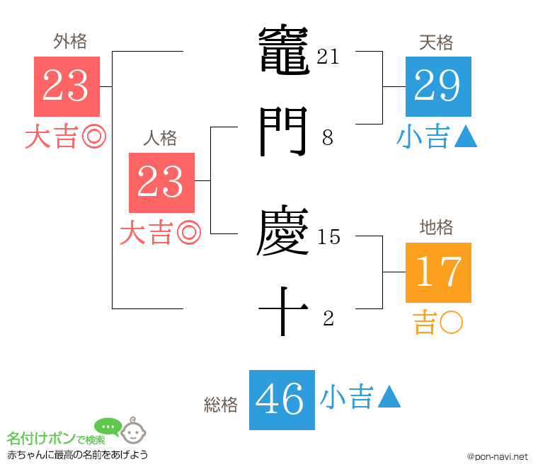 竈門 慶十さんの姓名判断結果