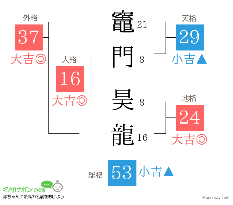 竈門 昊龍さんの姓名判断結果